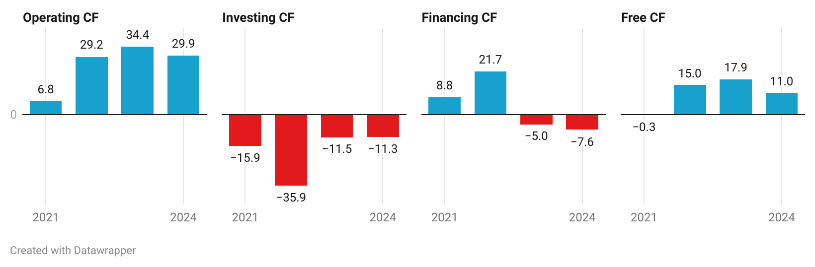 Cashflow of BVZ ex MGV