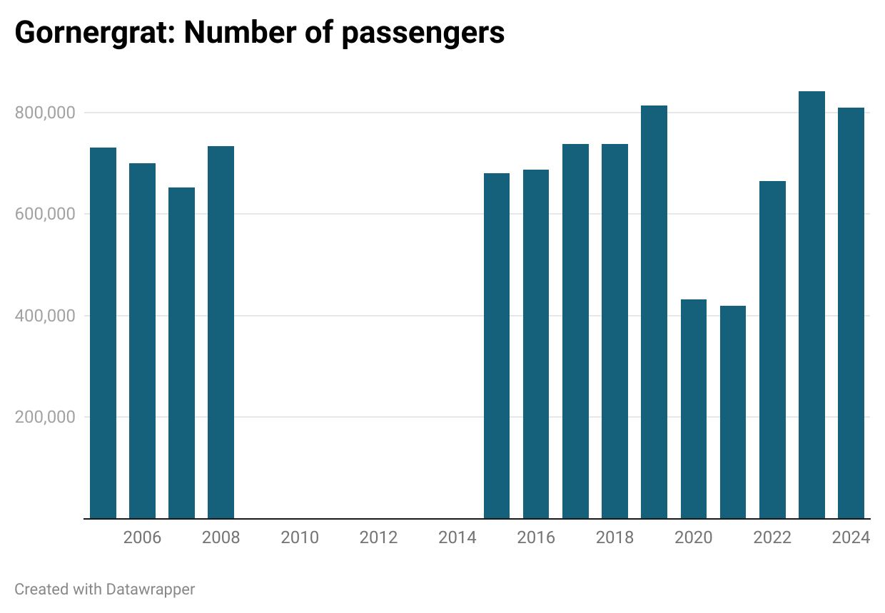 Passengers of Gornergrat Railway