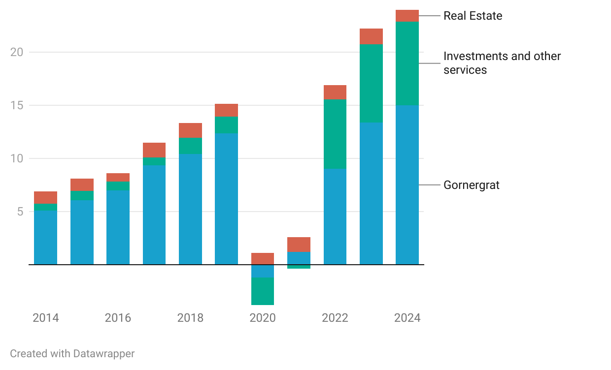 Profit of private Segments