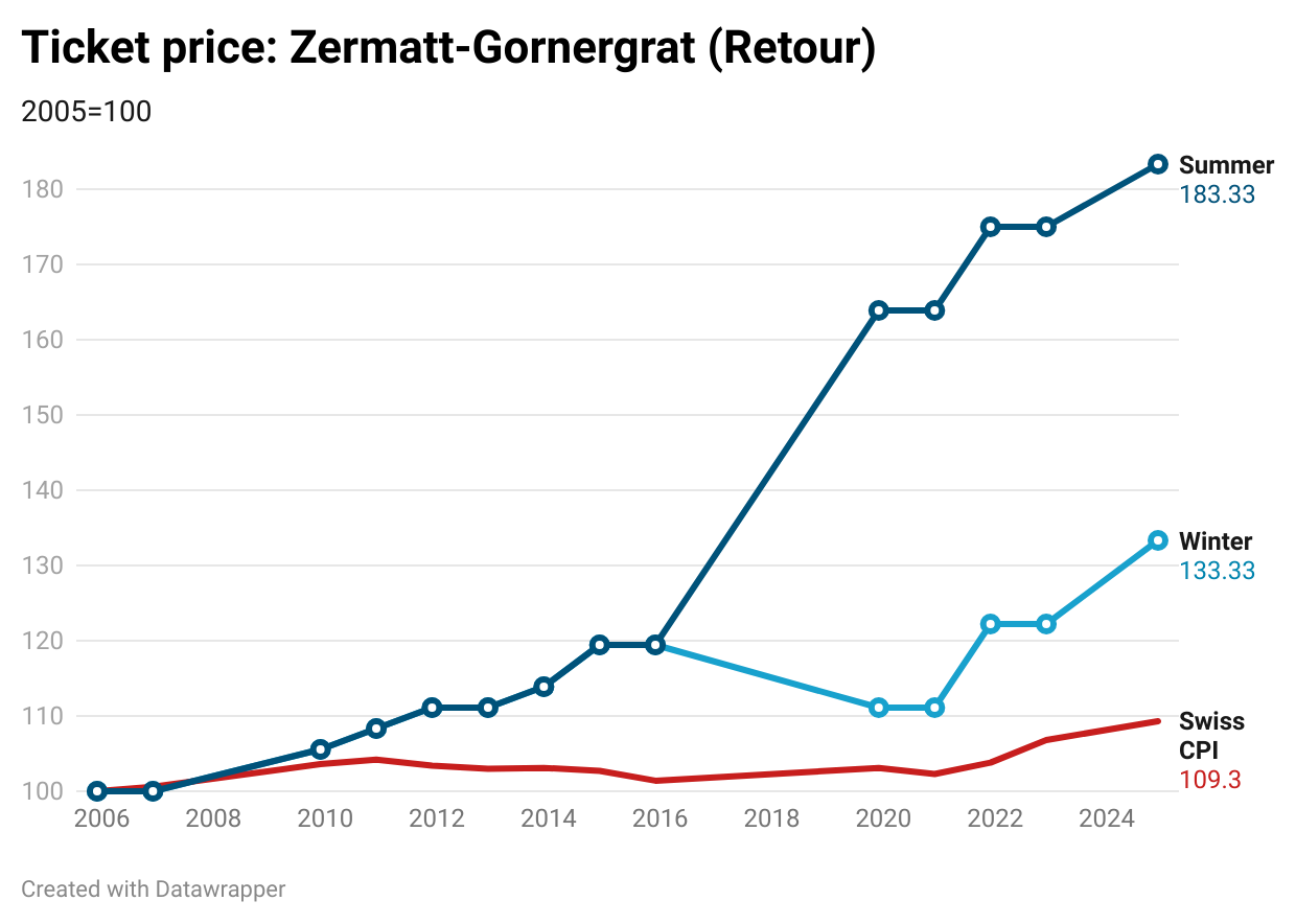Ticketpreisentwicklung Gornergrat